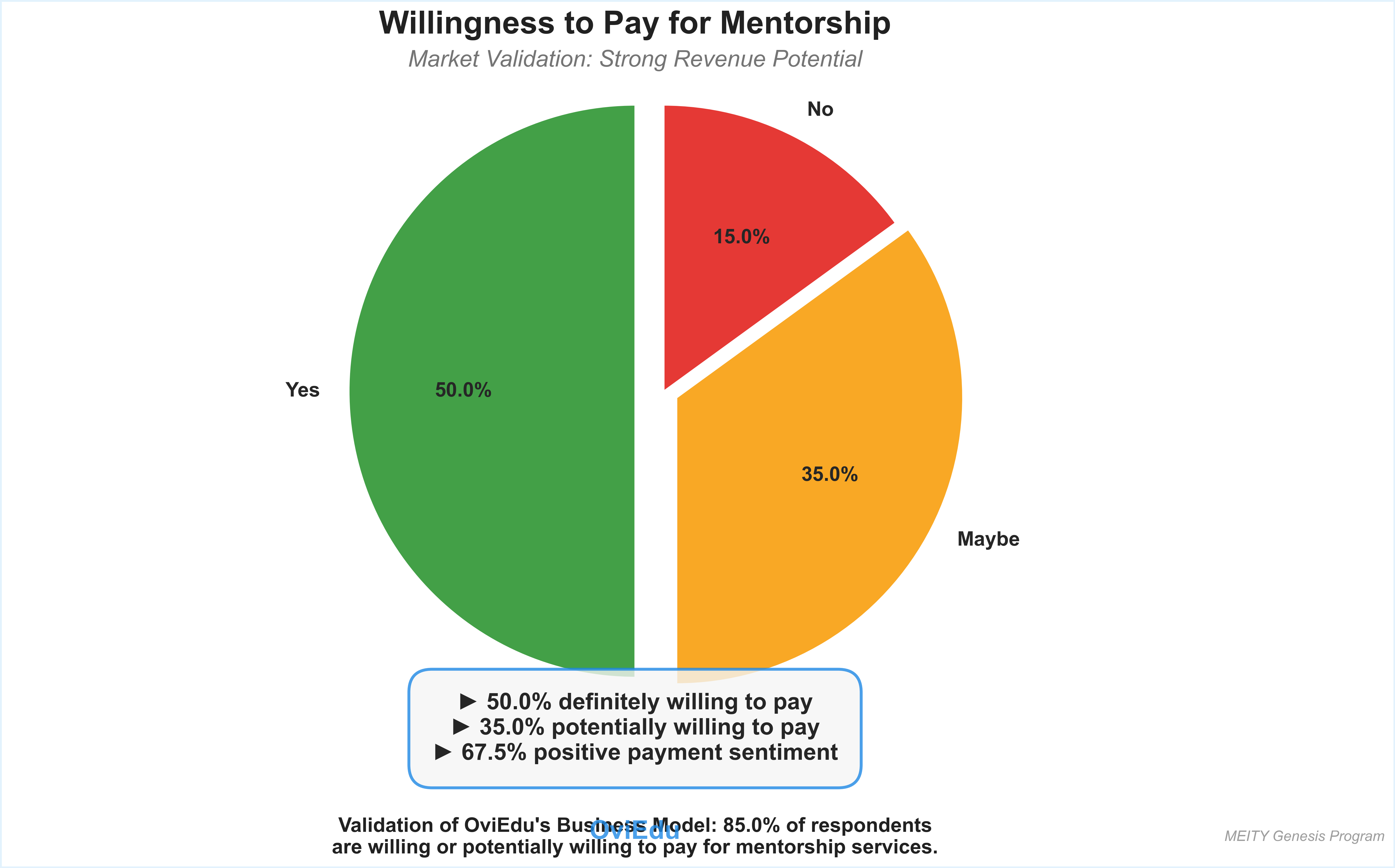 Willingness to Pay