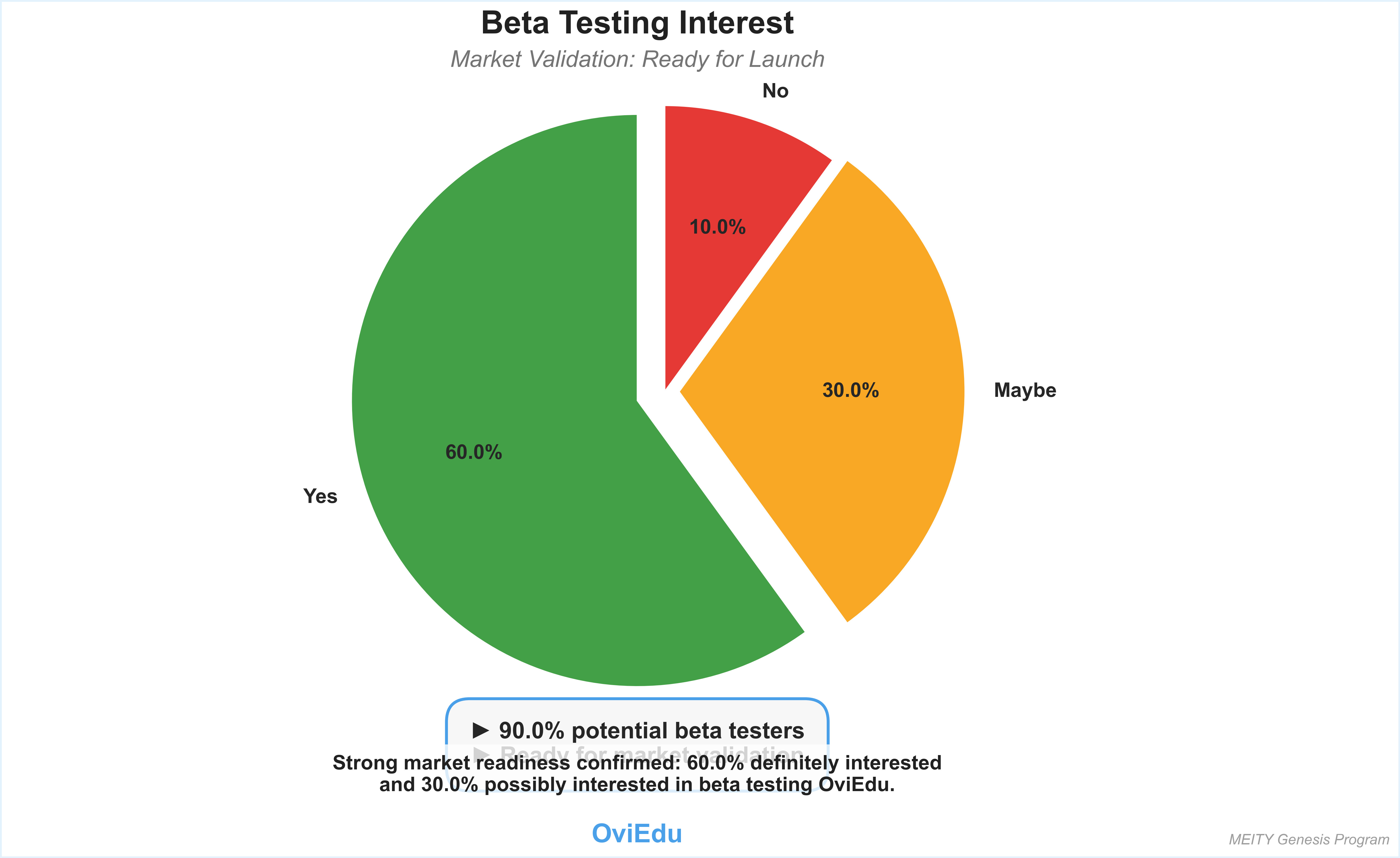Beta Testing Interest