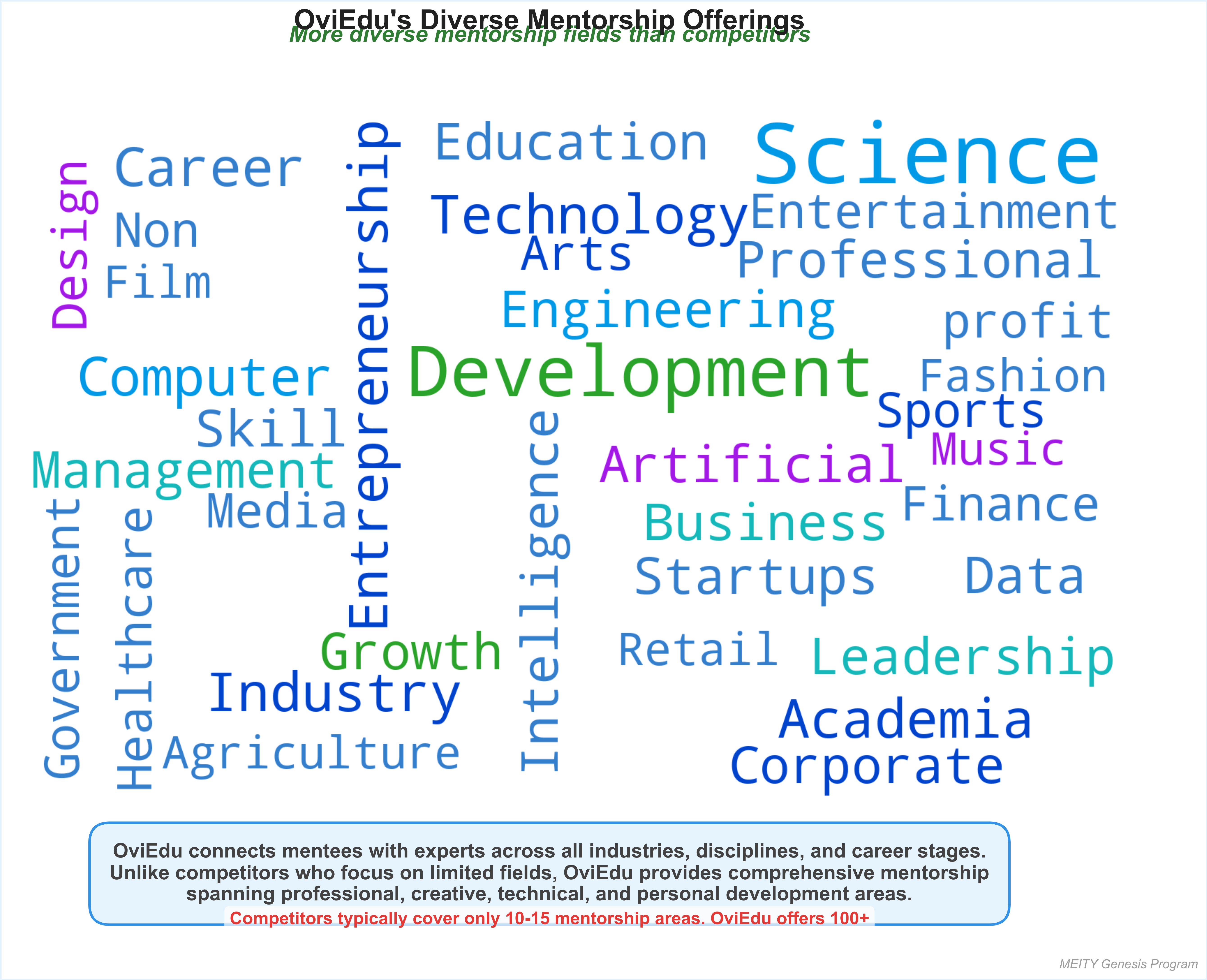 Diverse Mentorship Fields