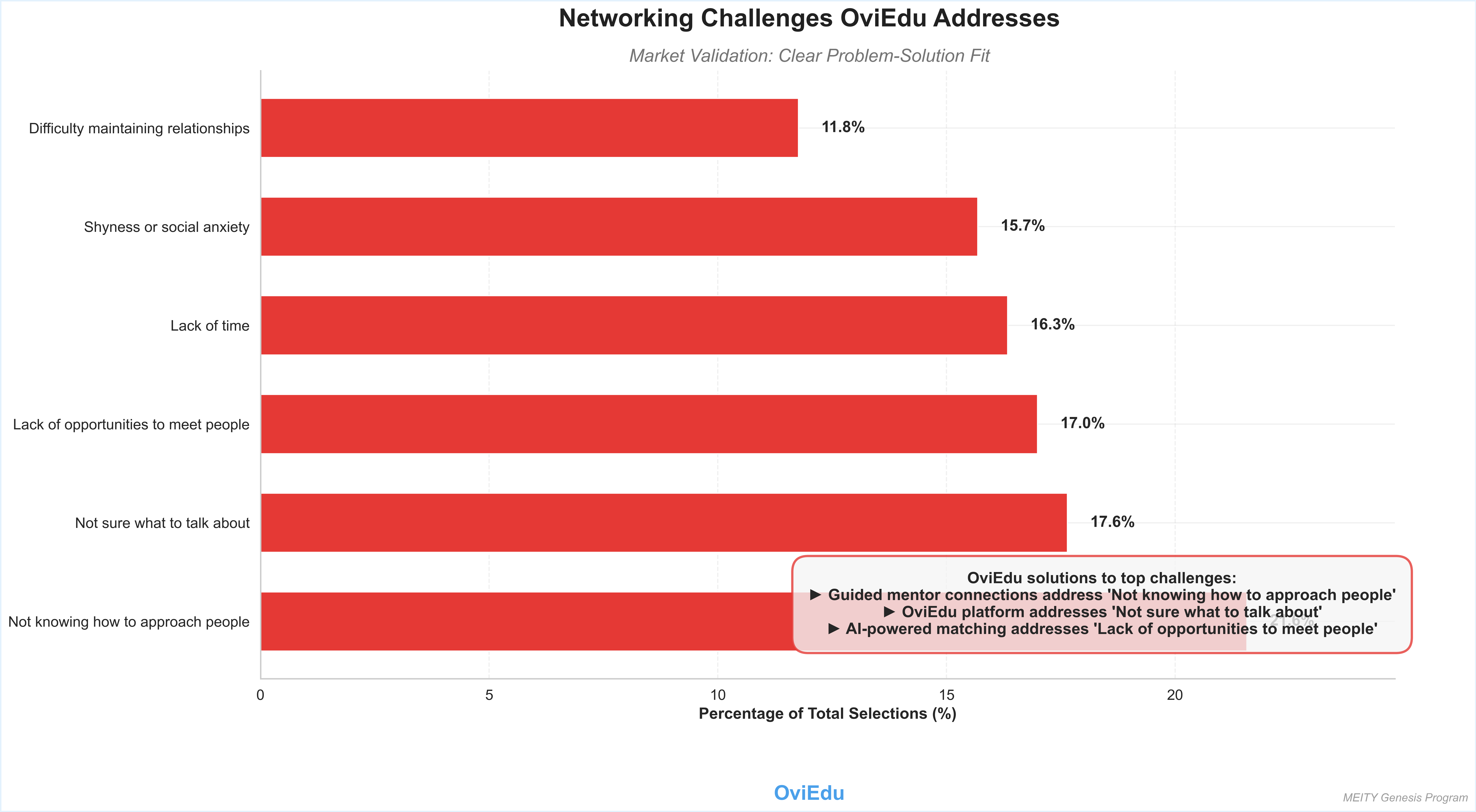Networking Challenges